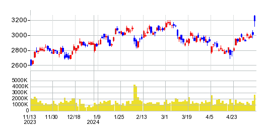ミネベアミツミの株価チャート