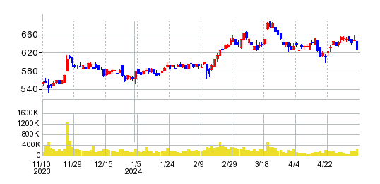 日本トムソンの株価チャート