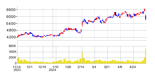 日本ピラー工業の株価チャート
