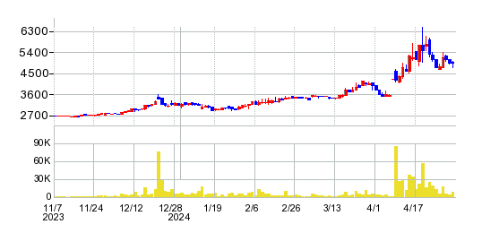 岡野バルブ製造の株価チャート