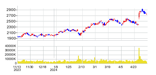三菱電機の株価チャート