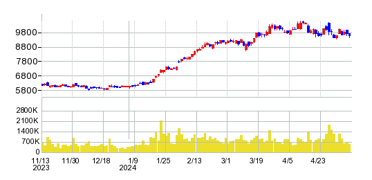 富士電機の株価チャート