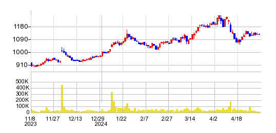 東洋電機製造の株価チャート