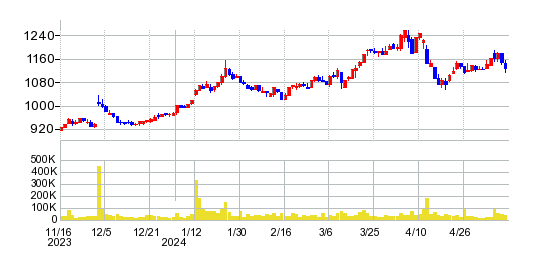 東洋電機製造の株価チャート