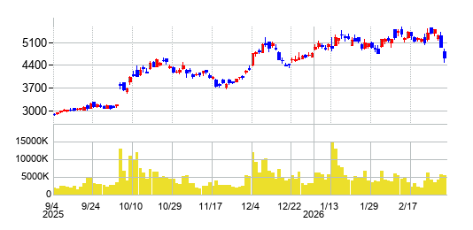 安川電機の株価チャート