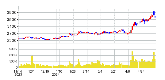 明電舎の株価チャート