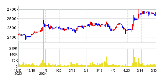 デンヨーの株価チャート