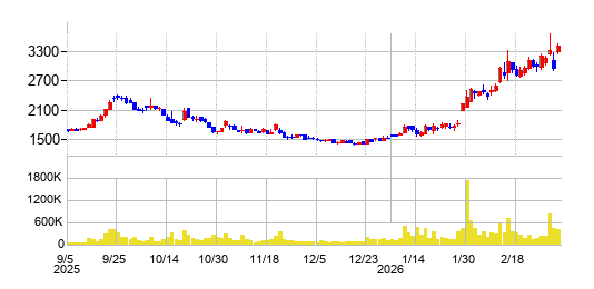オキサイドの株価チャート