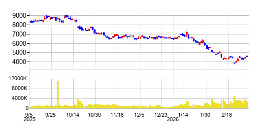 ベイカレントの株価チャート