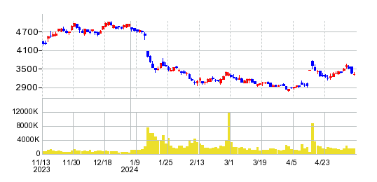 ベイカレント・コンサルティングの株価チャート