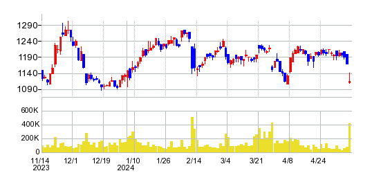 MS-Japanの株価チャート