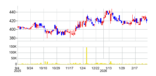 ＭＳ＆Ｃｏｎｓｕｌｔｉｎｇ（MSコンサル）の株価チャート