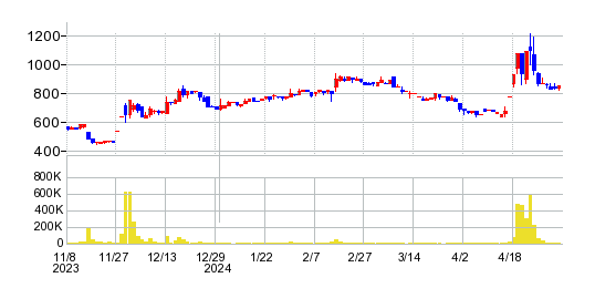 コンヴァノの株価チャート