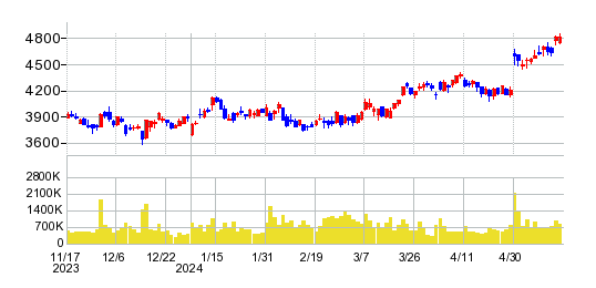 マキタの株価チャート