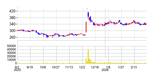 ユー・エム・シー・エレクトロニクスの株価チャート