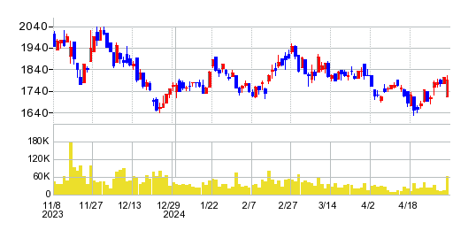 トレックス・セミコンダクターの株価チャート