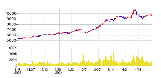 ダイヘンの株価チャート