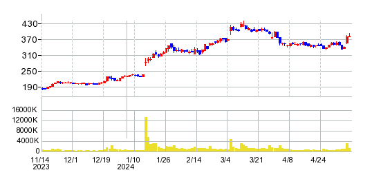JALCOホールディングスの株価チャート