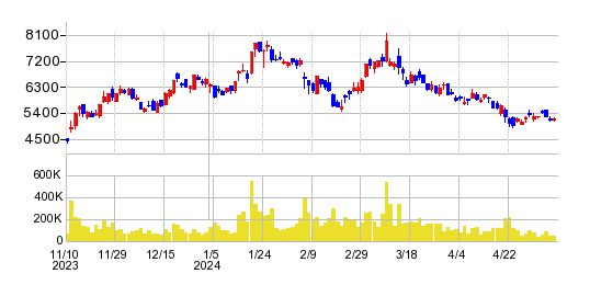 テラプローブの株価チャート