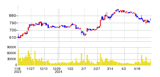 JVCケンウッドの株価チャート