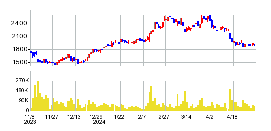 寺崎電気産業の株価チャート