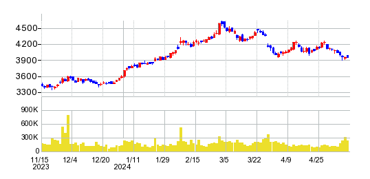 日東工業の株価チャート