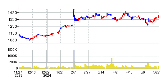 MCJの株価チャート