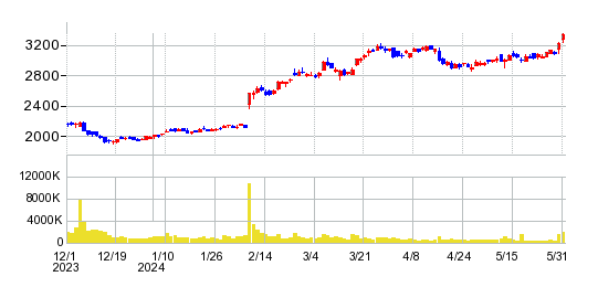 ジーエス・ユアサ コーポレーションの株価チャート