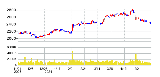セイコーエプソンの株価チャート
