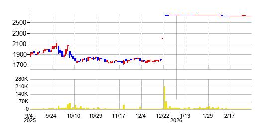 ニューテックの株価チャート