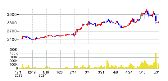 サン電子の株価チャート