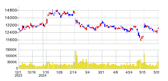 ソニーグループの株価チャート