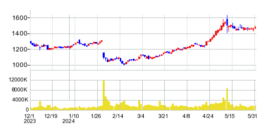 アルプスアルパインの株価チャート