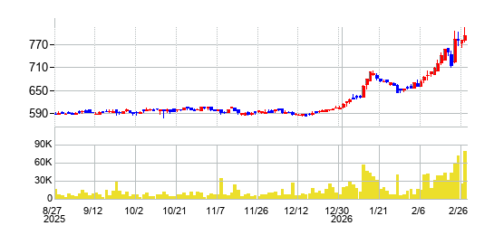 池上通信機の株価チャート