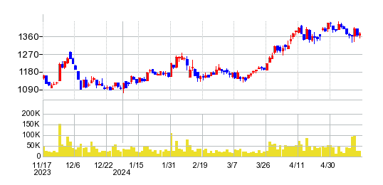 鈴木の株価チャート