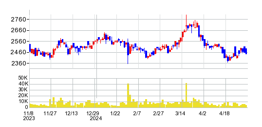 SMKの株価チャート