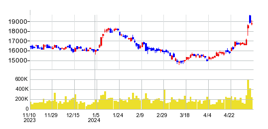 ヒロセ電機の株価チャート
