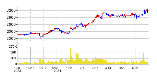 リオンの株価チャート