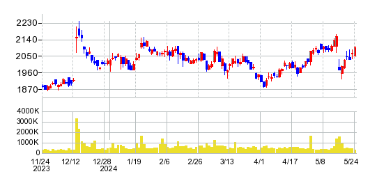 ウシオ電機の株価チャート