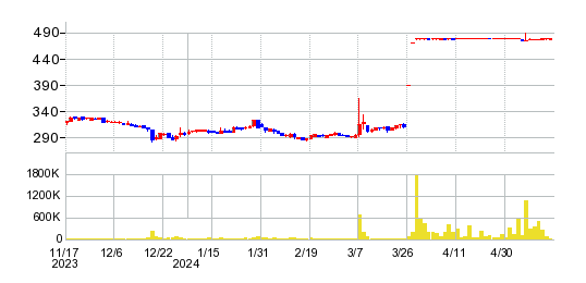 双信電機の株価チャート