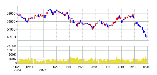 浜松ホトニクスの株価チャート