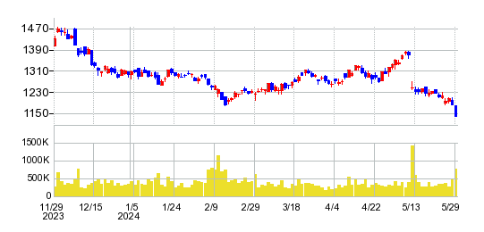 ニチコンの株価チャート