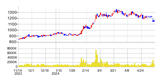 日立造船の株価チャート
