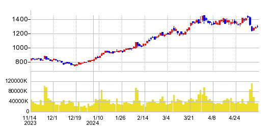 三菱重工業の株価チャート