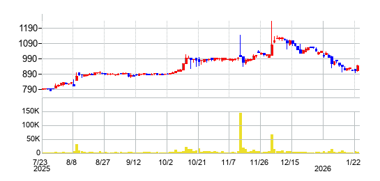アルーの株価チャート