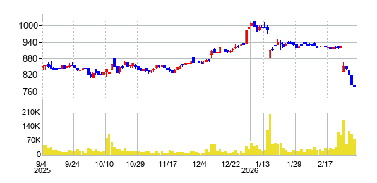 識学の株価チャート