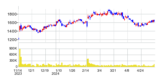 コプロ・ホールディングスの株価チャート