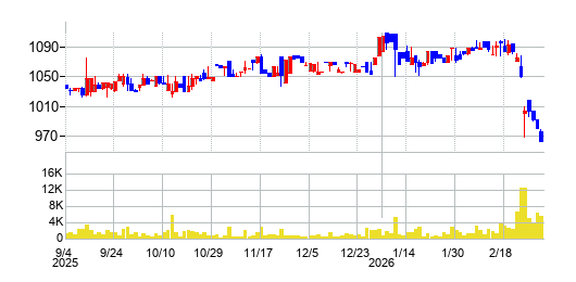 ALiNKインターネットの株価チャート
