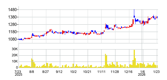 コーユーレンティアの株価チャート