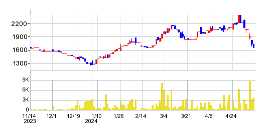リグアの株価チャート